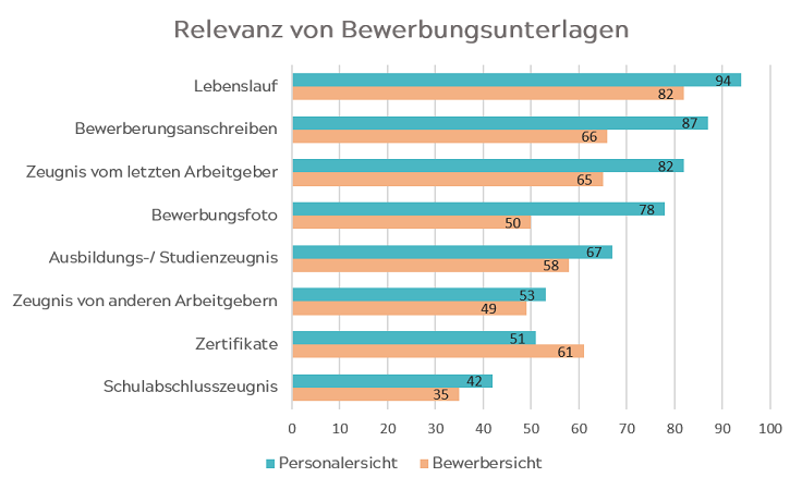 Studie Bewerbungsunterlagen