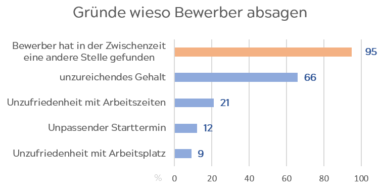 Gründe wieso Bewerber absagen Gründe wieso Bewerber absagen