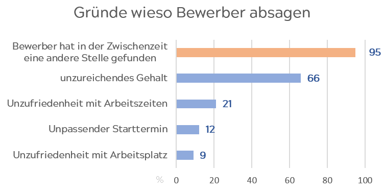 Gründe wieso Bewerber absagen