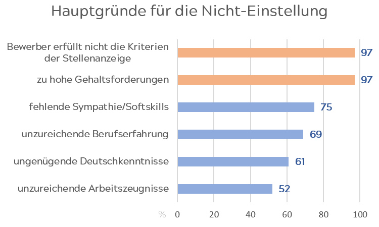 Hauptgründe für Nicht-Einstellung Hauptgründe für Nicht-Einstellung