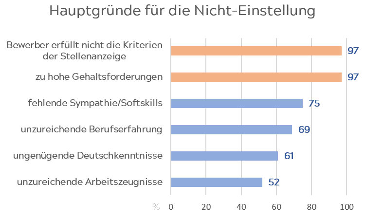 Hauptgründe für Nicht-Einstellung